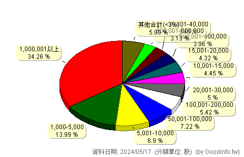 (3625)西勝 股東持股分級圖