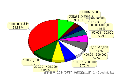 (3645)達邁 股東持股分級圖