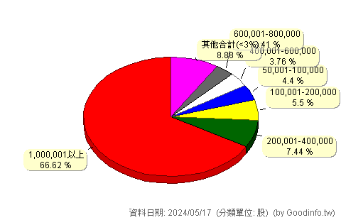 (3653)健策 股東持股分級圖