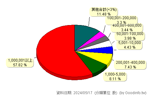 (3663)鑫科 股東持股分級圖