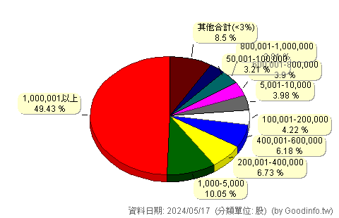 (3665)貿聯-KY 股東持股分級圖