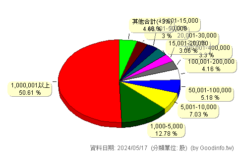 (3666)光耀 股東持股分級圖