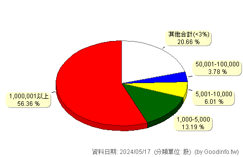 (3669)圓展 股東持股分級圖