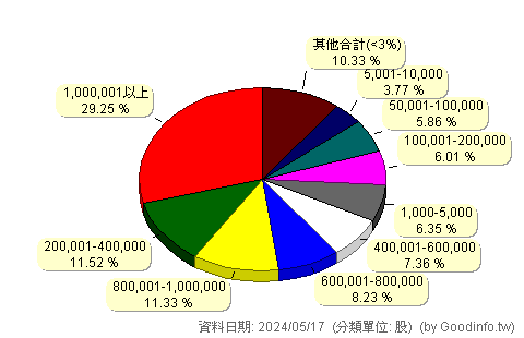 (3672)康聯訊 股東持股分級圖