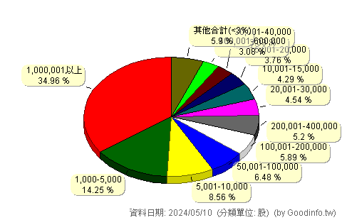(3673)TPK-KY 股東持股分級圖