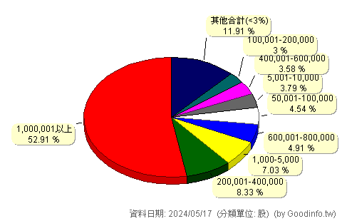 (3684)榮昌 股東持股分級圖