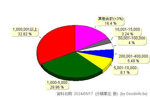 (3687)歐買尬 股東持股分級圖
