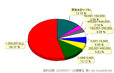 (3691)碩禾 股東持股分級圖