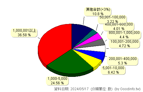(3693)營邦 股東持股分級圖