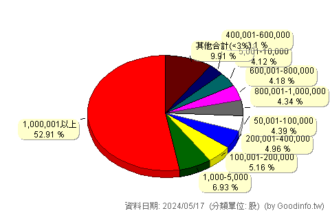 (3705)永信 股東持股分級圖