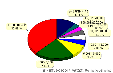 (3707)漢磊 股東持股分級圖