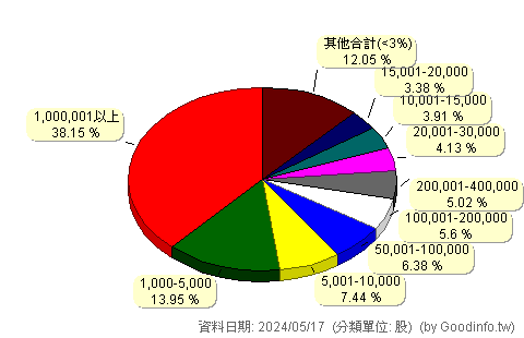 (3714)富采 股東持股分級圖