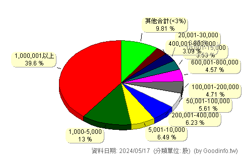 (4105)東洋 股東持股分級圖