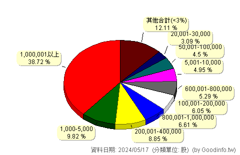 (4107)邦特 股東持股分級圖