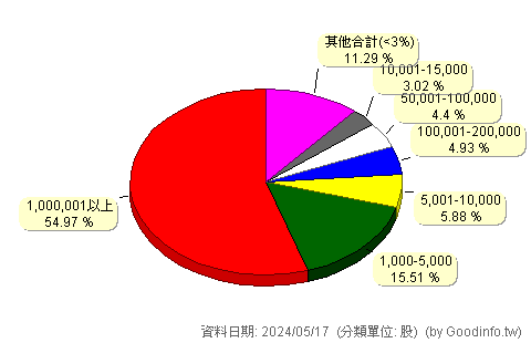 (4116)明基醫 股東持股分級圖