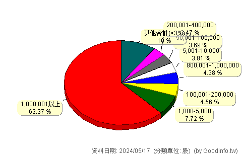 (4120)友華 股東持股分級圖