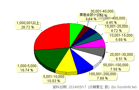 (4130)健亞 股東持股分級圖