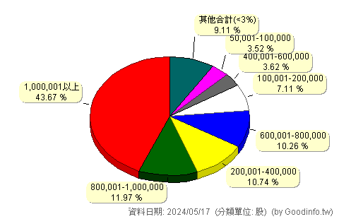 (4139)馬光-KY 股東持股分級圖