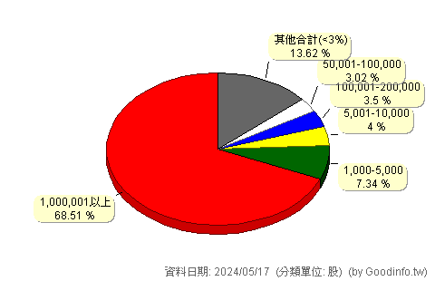 (4153)鈺緯 股東持股分級圖