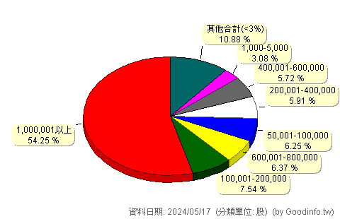 (4154)樂威科-KY 股東持股分級圖