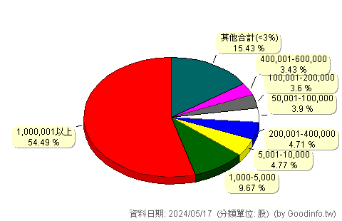 (4164)承業醫 股東持股分級圖