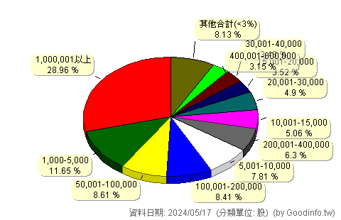 (4167)松瑞藥 股東持股分級圖