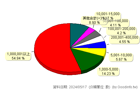 (4175)杏一 股東持股分級圖