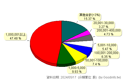 (4188)安克 股東持股分級圖