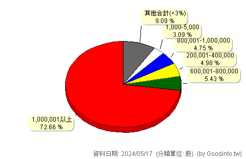 (4305)世坤 股東持股分級圖