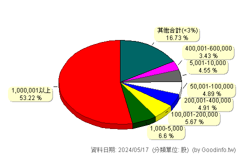 (4402)福大 股東持股分級圖