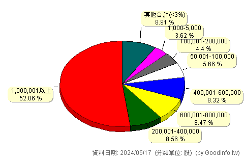 (4413)飛寶企業 股東持股分級圖