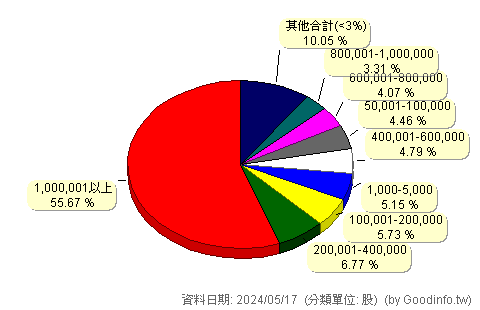 (4438)廣越 股東持股分級圖