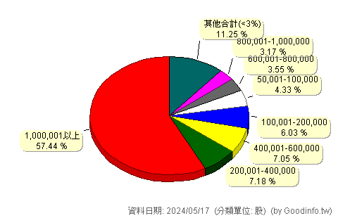 (4502)健信 股東持股分級圖