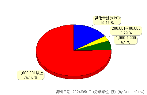 (4506)崇友 股東持股分級圖