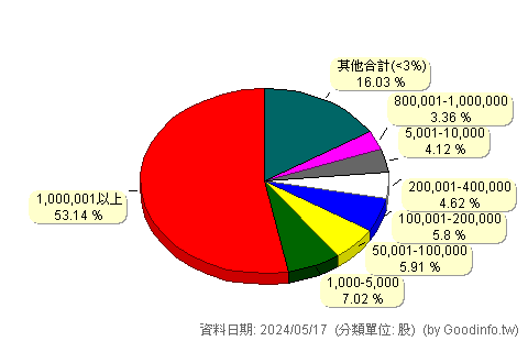 (4513)福裕 股東持股分級圖