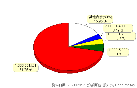 (4545)銘鈺 股東持股分級圖