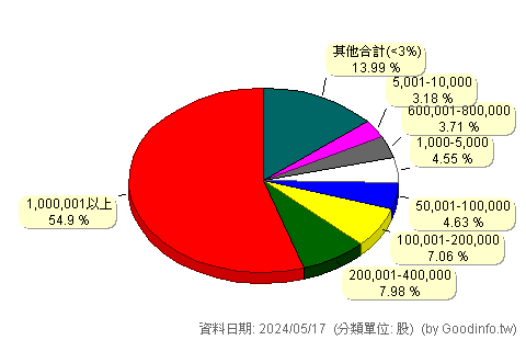 (4546)長亨 股東持股分級圖