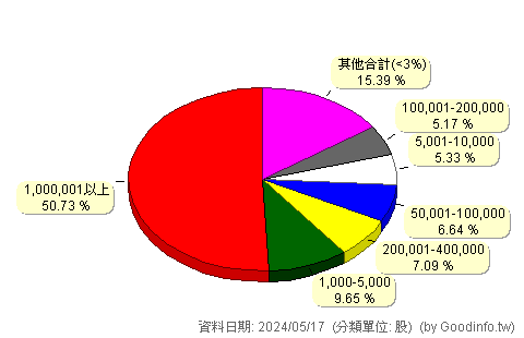 (4550)長佳 股東持股分級圖