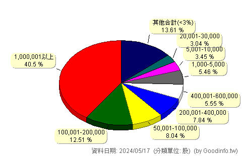 (4557)永新-KY 股東持股分級圖