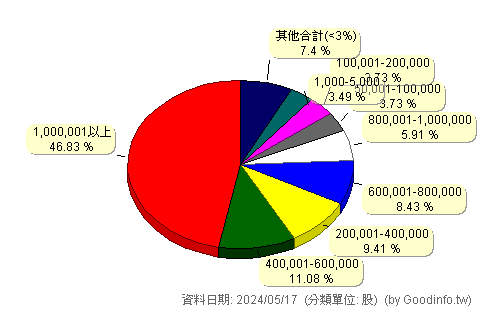 (4558)寶緯 股東持股分級圖