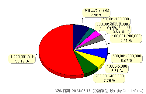 (4561)健椿 股東持股分級圖