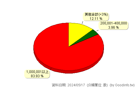 (4570)傑生 股東持股分級圖