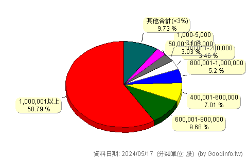 (4571)鈞興-KY 股東持股分級圖