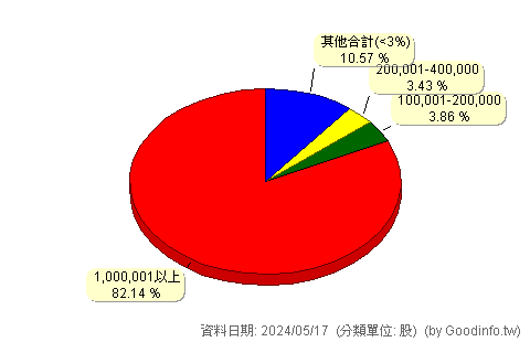(4583)台灣精銳 股東持股分級圖