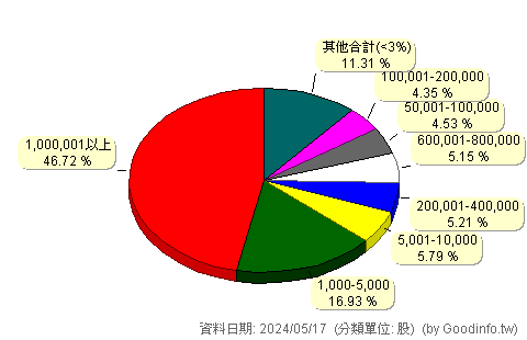 (4588)玖鼎電力 股東持股分級圖