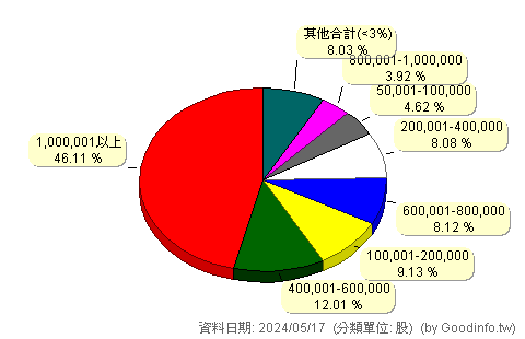(4589)碩陽電機 股東持股分級圖