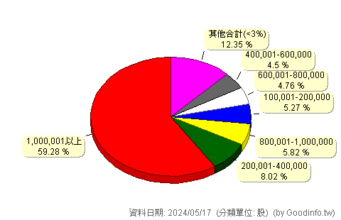 (4609)唐鋒 股東持股分級圖