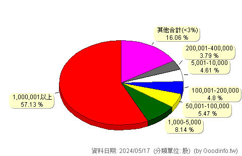 (4711)永純 股東持股分級圖