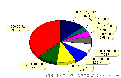 (4732)彥臣 股東持股分級圖