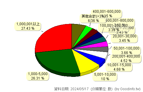 (4739)康普 股東持股分級圖